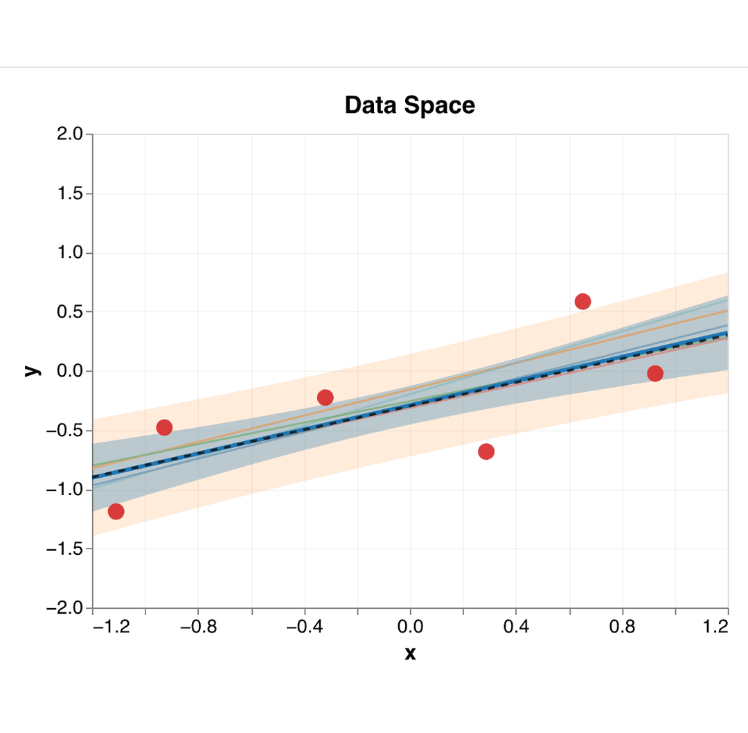Bayesian Regression Demo