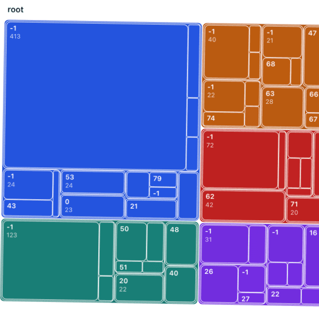 Nested Clusters with EVoC