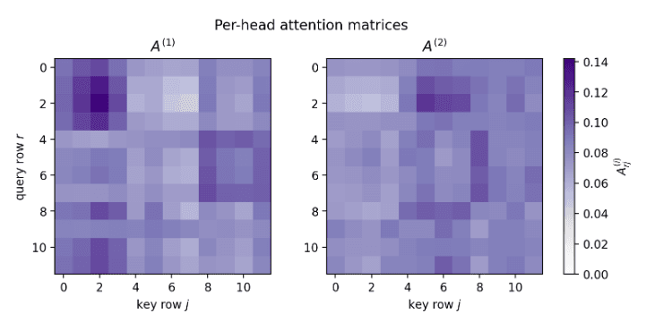 Multi-Head Attention