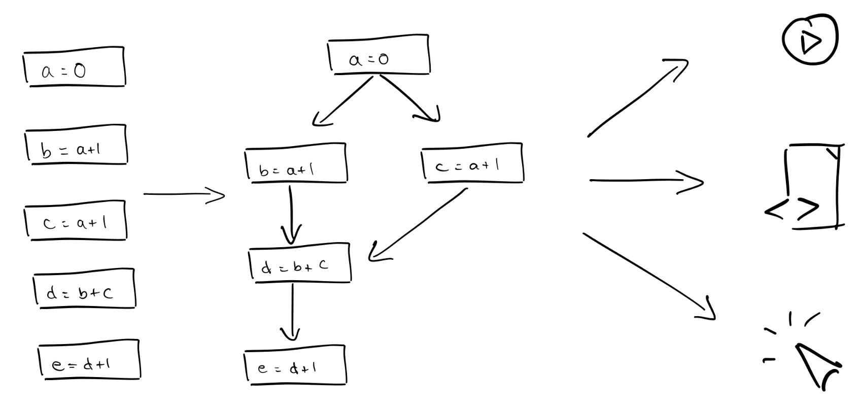 Python notebooks as dataflow graphs: reactive, reproducible, and reusable