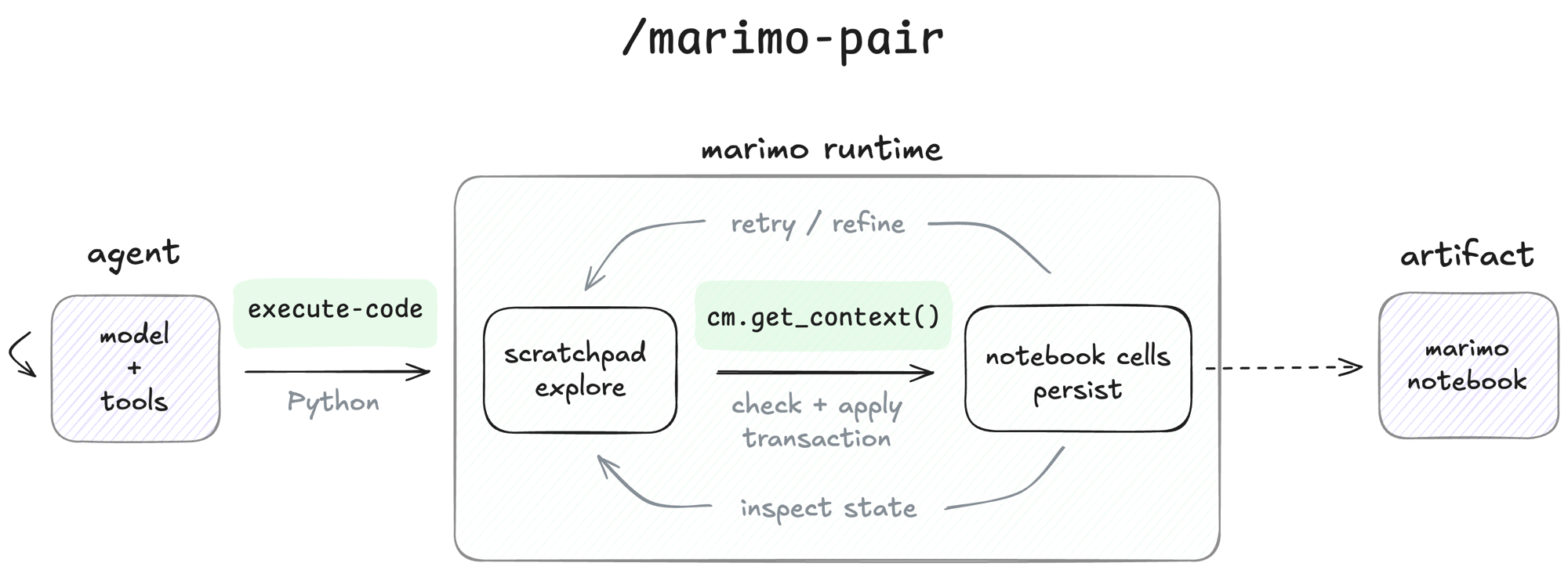 Diagram of marimo pair showing an agent running Python in a scratchpad,
committing checked transactions as notebook cells, and producing a marimo
notebook artifact.
